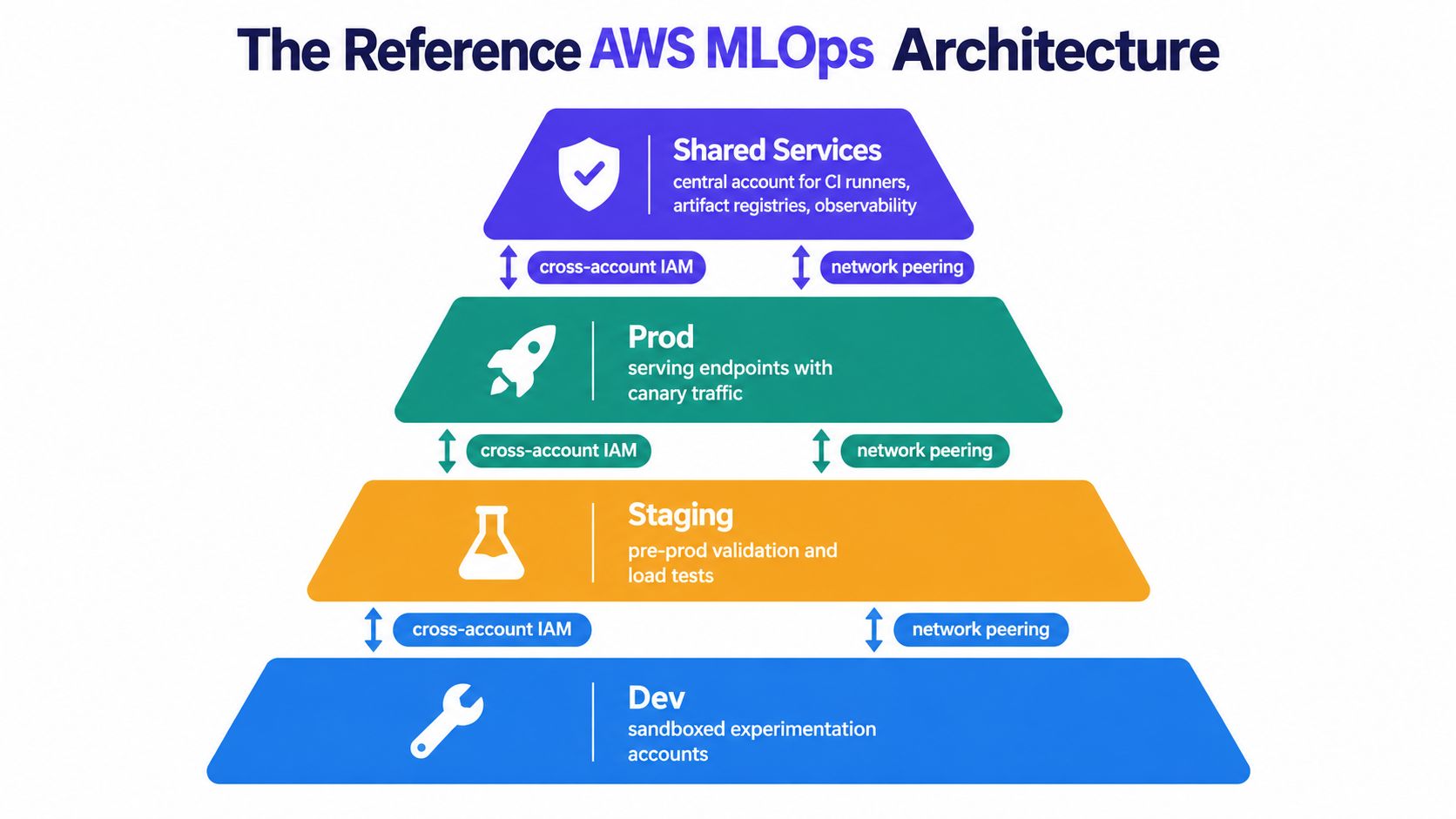 A hierarchical pyramid diagram illustrating the AWS MLOps reference architecture with four distinct environment layers.