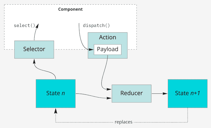 Figure 5: The NgRx-store and its parts