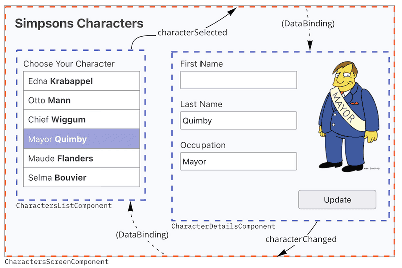 Figure 2: Classical interaction pattern between components