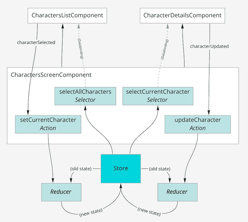 Figure 6: Components in relation to the parts of the NgRx store