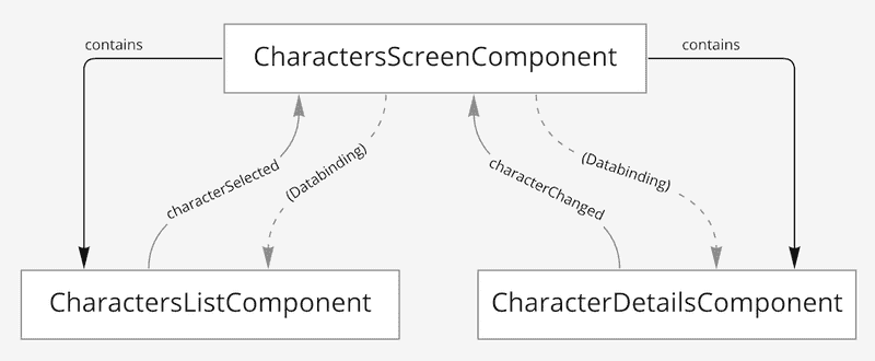 Figure 3: Classical component interaction