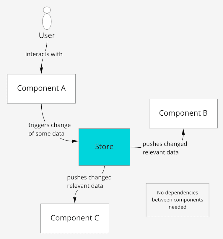 Figure 4: The connections of a store with its surrounding components