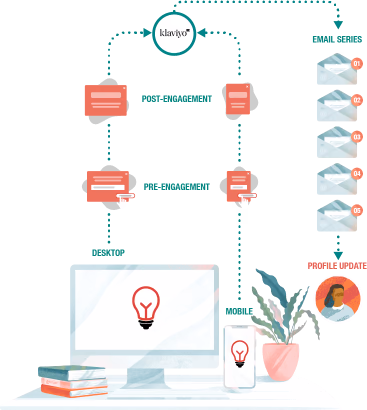 Our Klaviyo Capabilities
