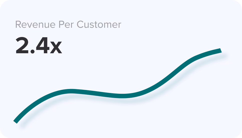 Revenue per customer