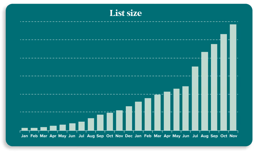 Happy v List Size