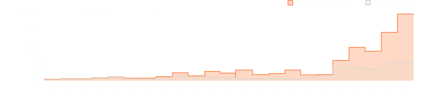 Happy V Campaign Revenue Flow Chart