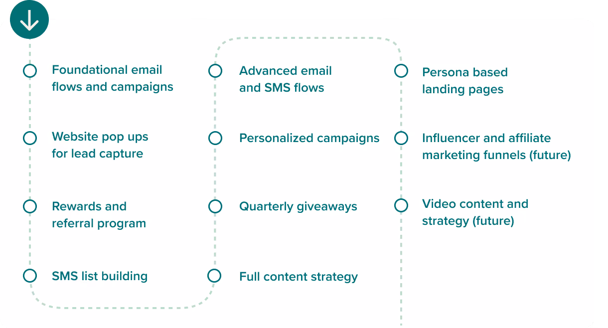 Everyman case study workflow chart. From email to video content strategy.