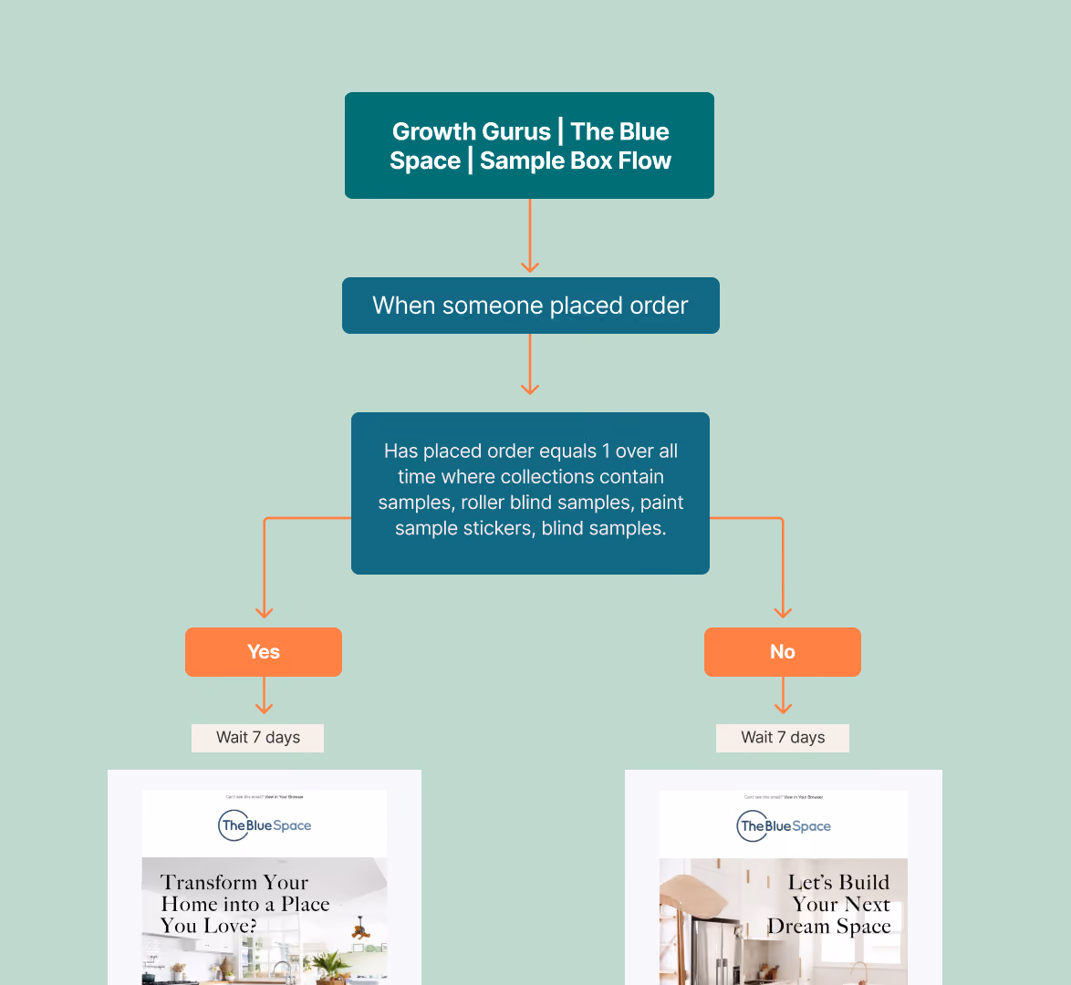 Growth Gurus Sample Box Flow
