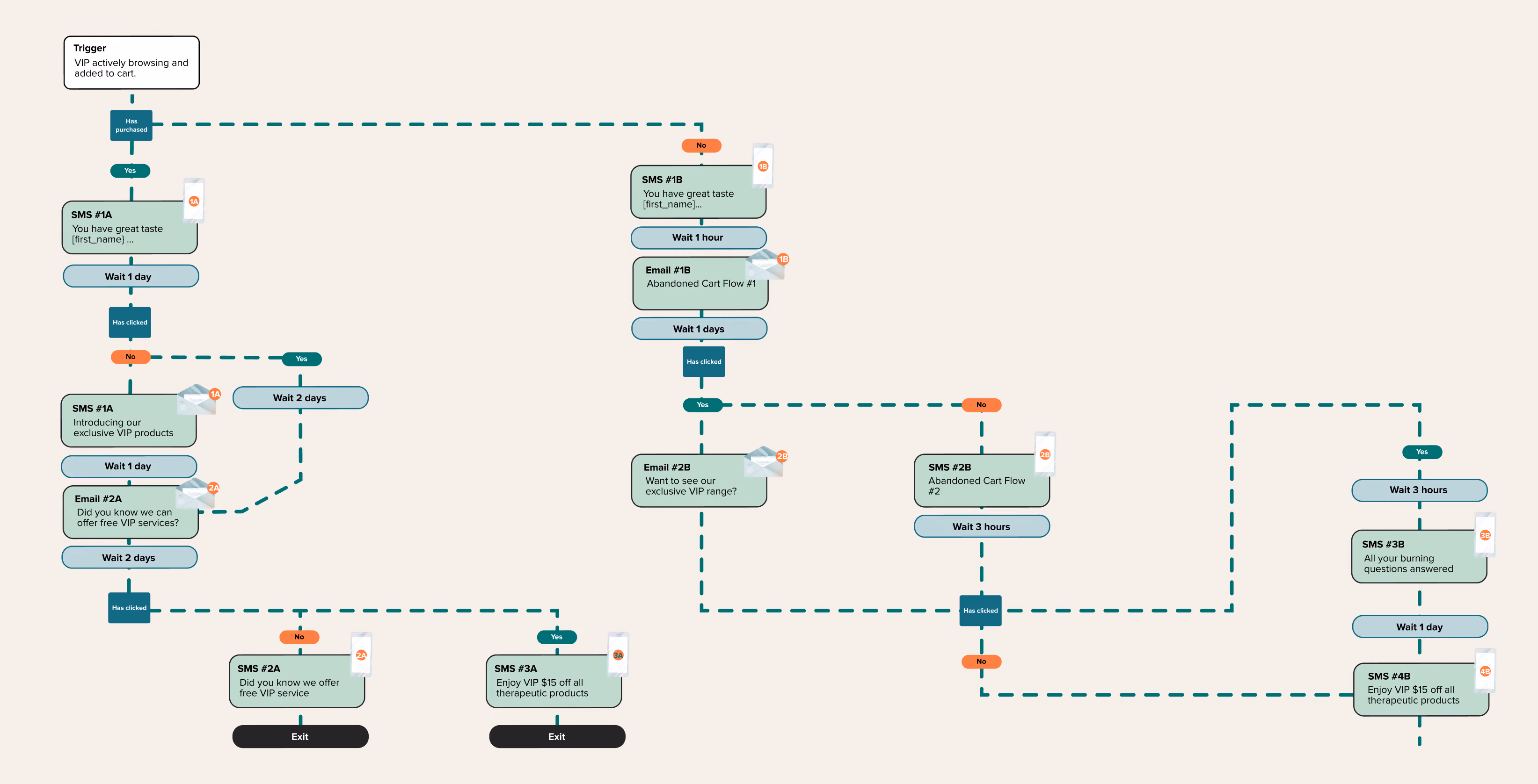SMS Marketing Flow Chart