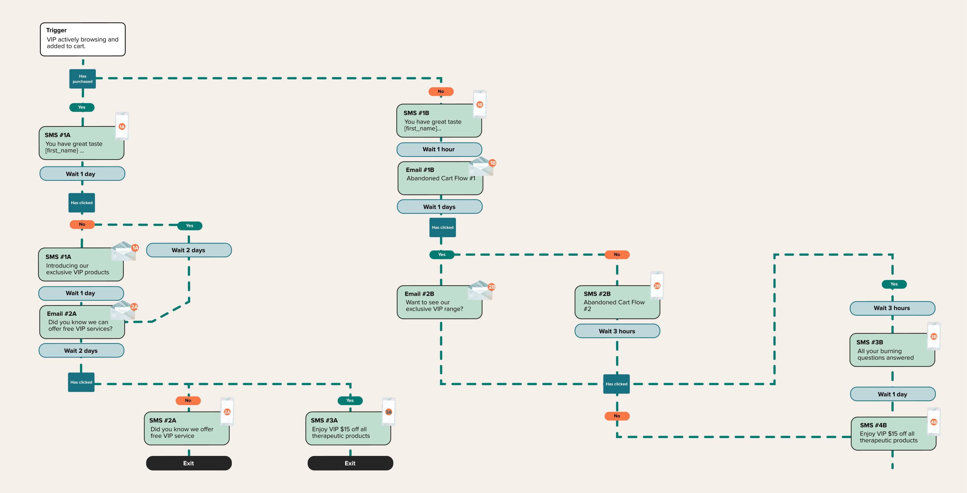 SMS Marketing Flow Chart