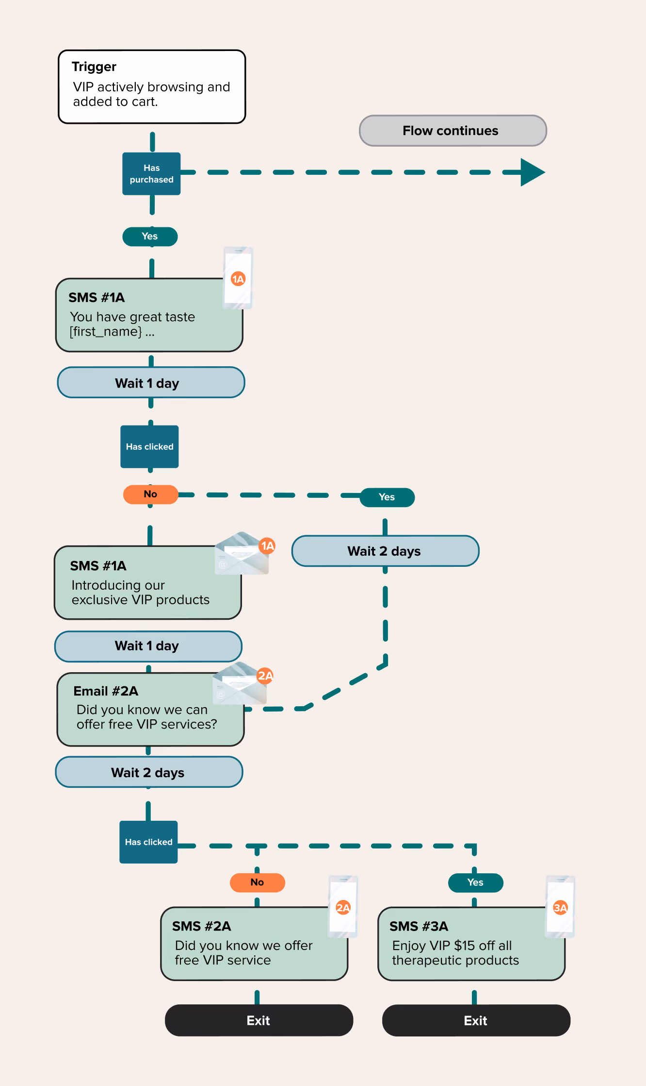SMS Marketing Strategy
