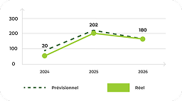 Graphique comparant les indicateurs carbone prévisionnels et réels de 2024 à 2026