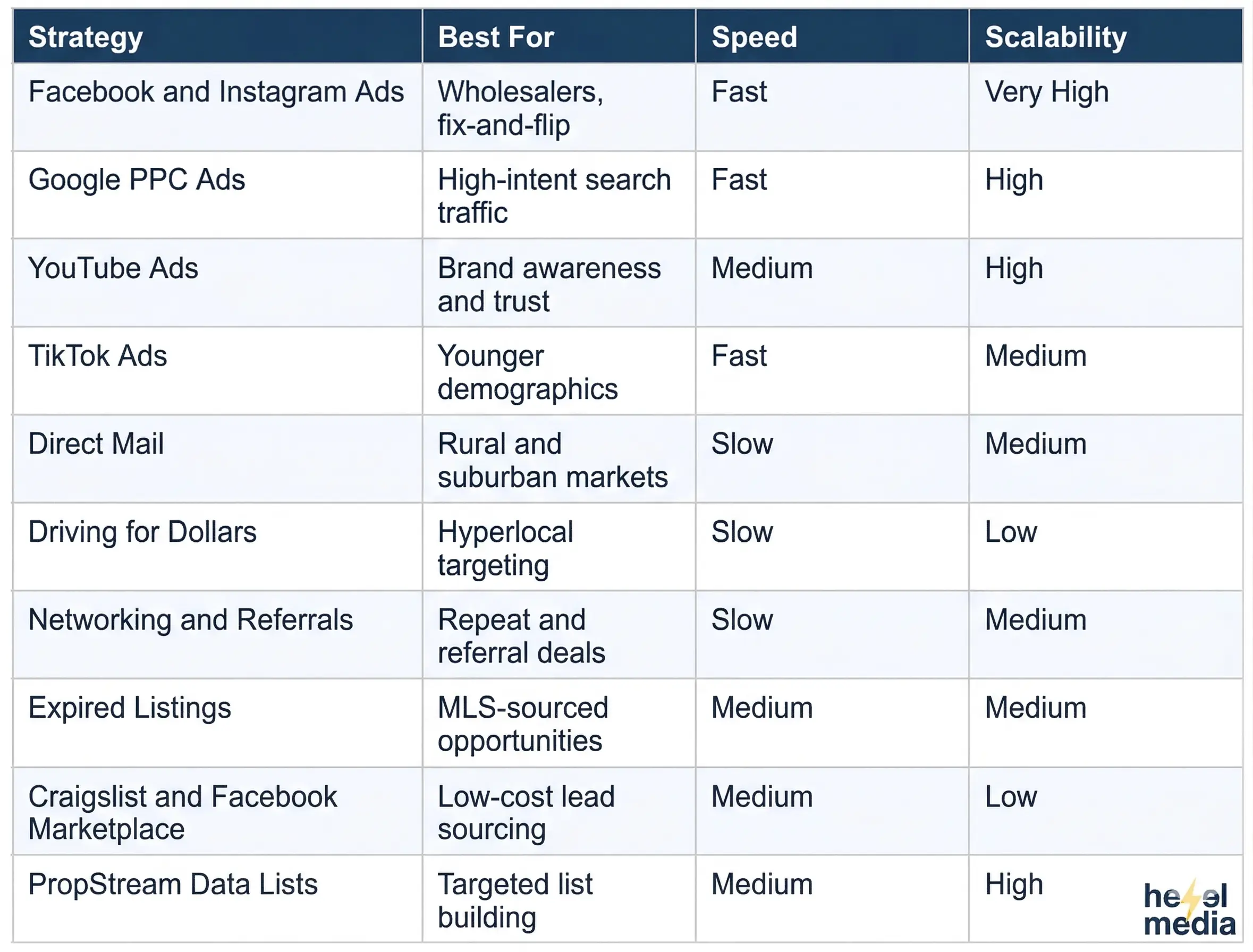 Strategy Comparison: Speed, Cost, and Scalability at a Glance