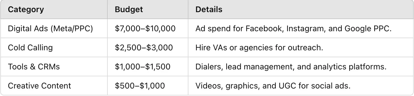 Table breaking down a 15K real estate lead generation budget across digital ads cold calling tools and creative content