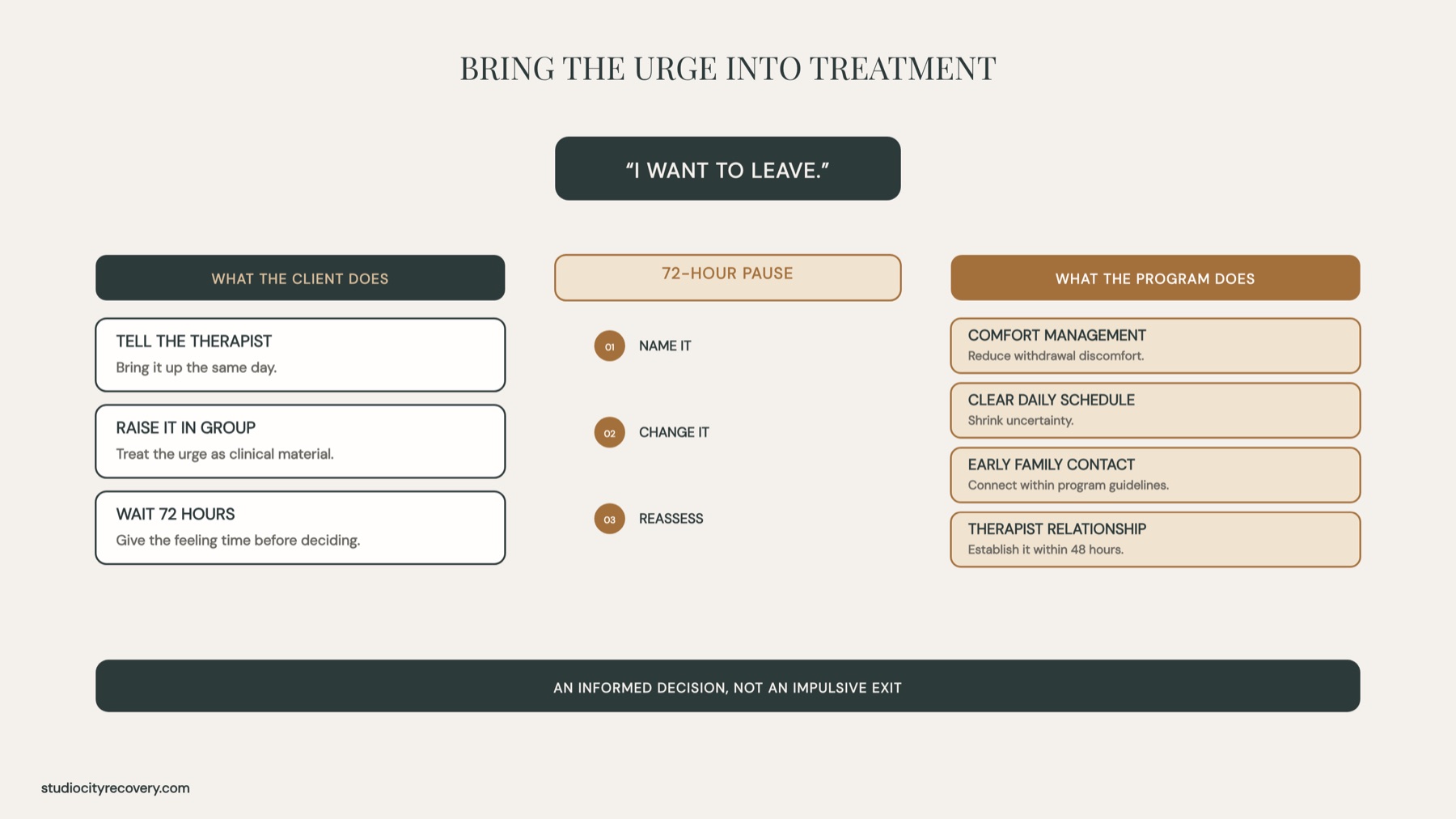 can-you-leave-rehab-early-what-happens-when-client-3 Balanced client action, 72-hour pause, and program response columns.