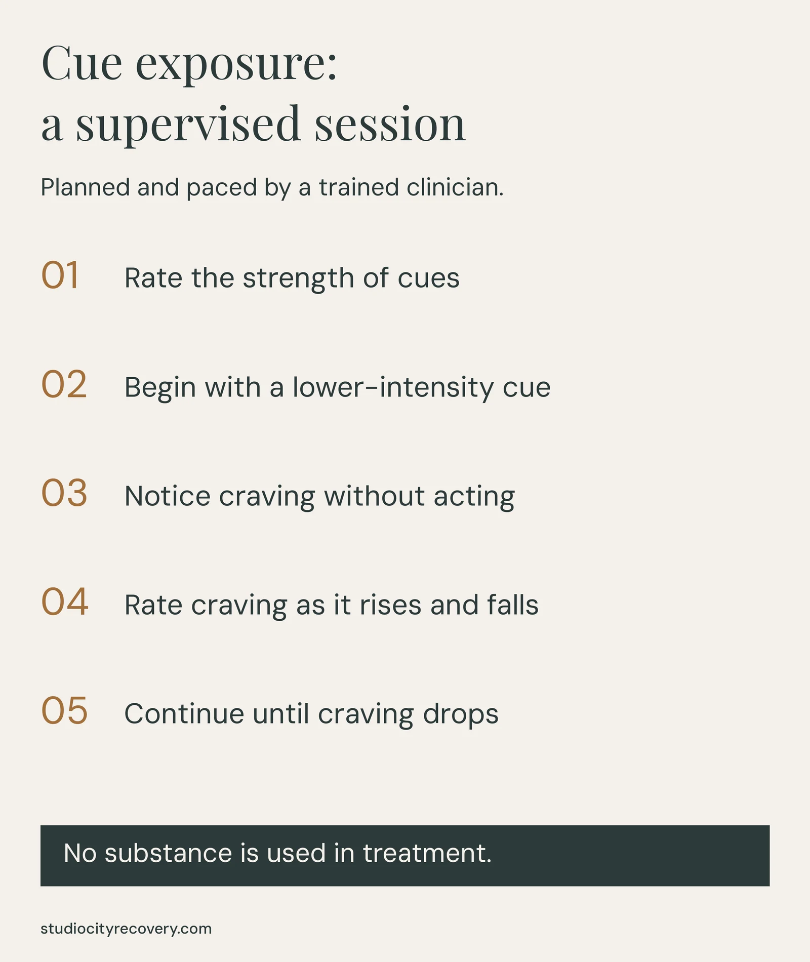 Five steps in clinician-supervised cue exposure, from rating cues to repeated ratings; no substance is used.