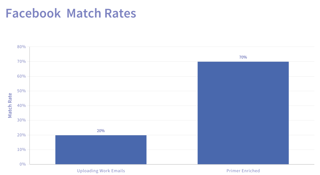 Primer's enrichment rate is 70-80% when combined with ad network matching data