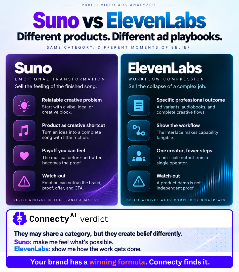 Suno vs ElevenLabs: different products, different ad playbooks. Suno sells emotional transformation, ElevenLabs sells workflow compression.