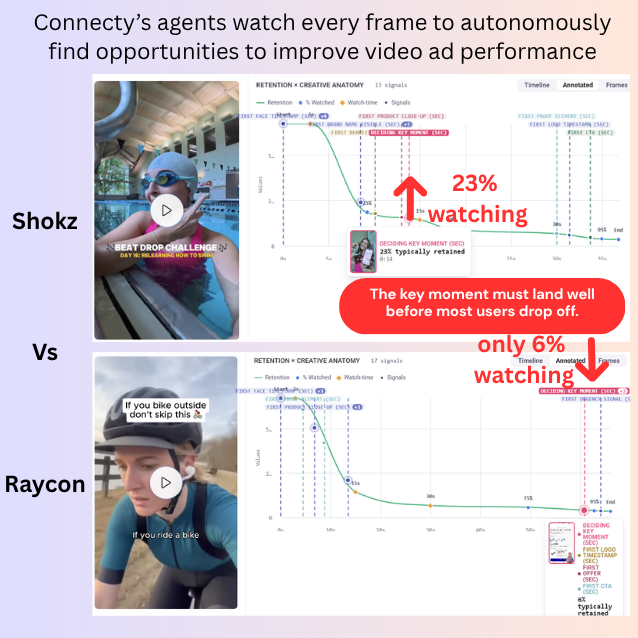 Connecty retention and creative anatomy charts for a Shokz ad and a Raycon ad: the Shokz key moment lands while 23% are typically still watching, the Raycon key moment while 6% are