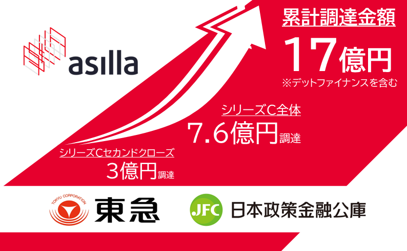 世界最高峰の行動認識AIを開発するアジラ、シリーズCセカンドクローズ
