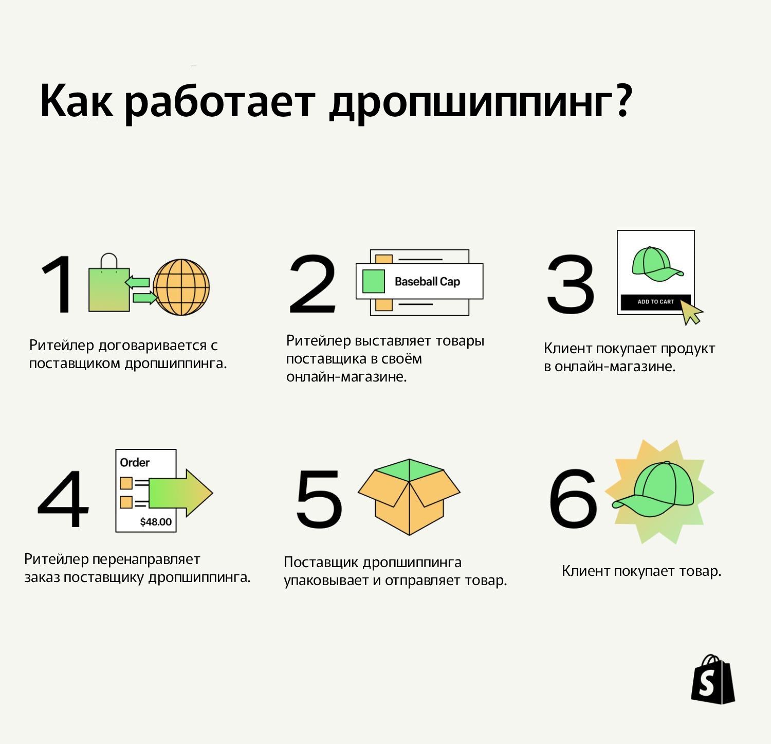 Шесть этапов дропшиппинга: от партнёрства с поставщиком до получения товара покупателем.