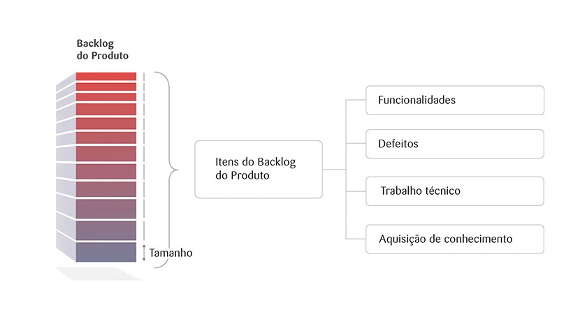 Itens do Backlog do Produto