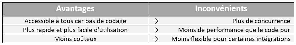 Tableau avantages et inconvénients du No-code