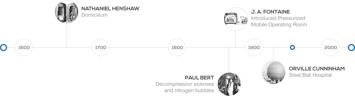 Timeline from 1600 to 2000 highlighting key innovations in medical and hospital advances: Nathaniel Henshaw’s Domicilium in the 1700s, Paul Bert’s decompression sickness and nitrogen bubbles in the 1800s, J.A. Fontaine's pressurized mobile operating room in the early 1900s, and Orville Cunningham’s Steel Ball Hospital around 2000.