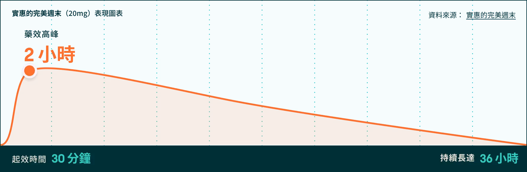 服用「實惠的完美週末」時