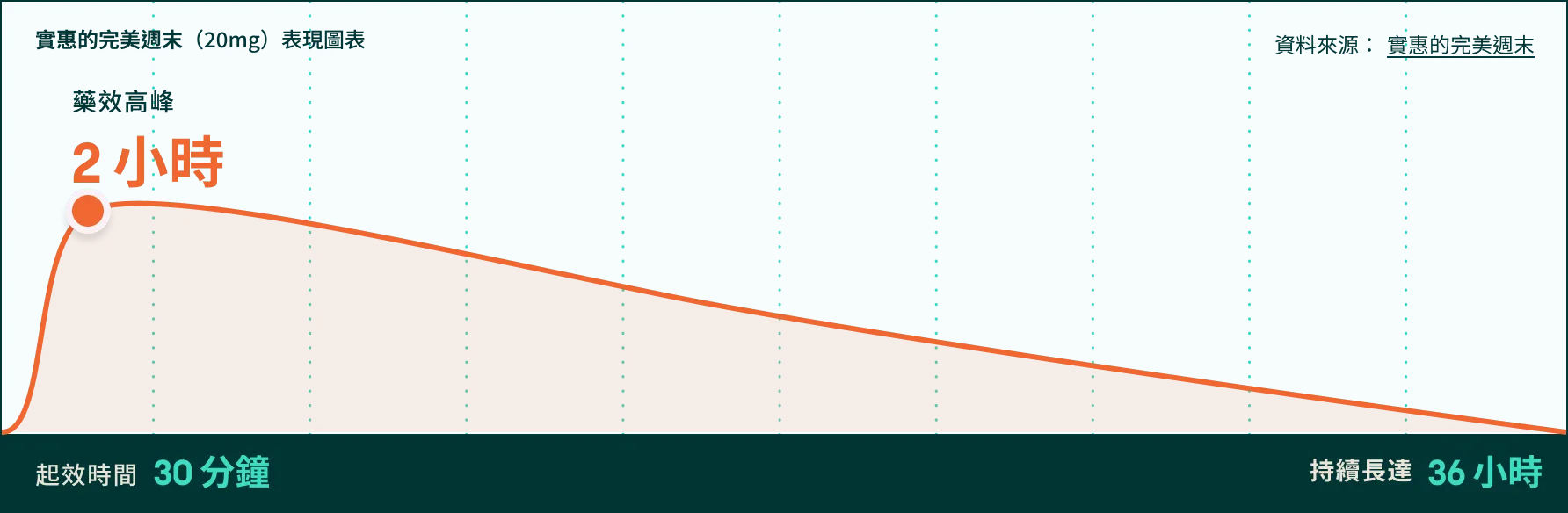 服用「實惠的完美週末」時