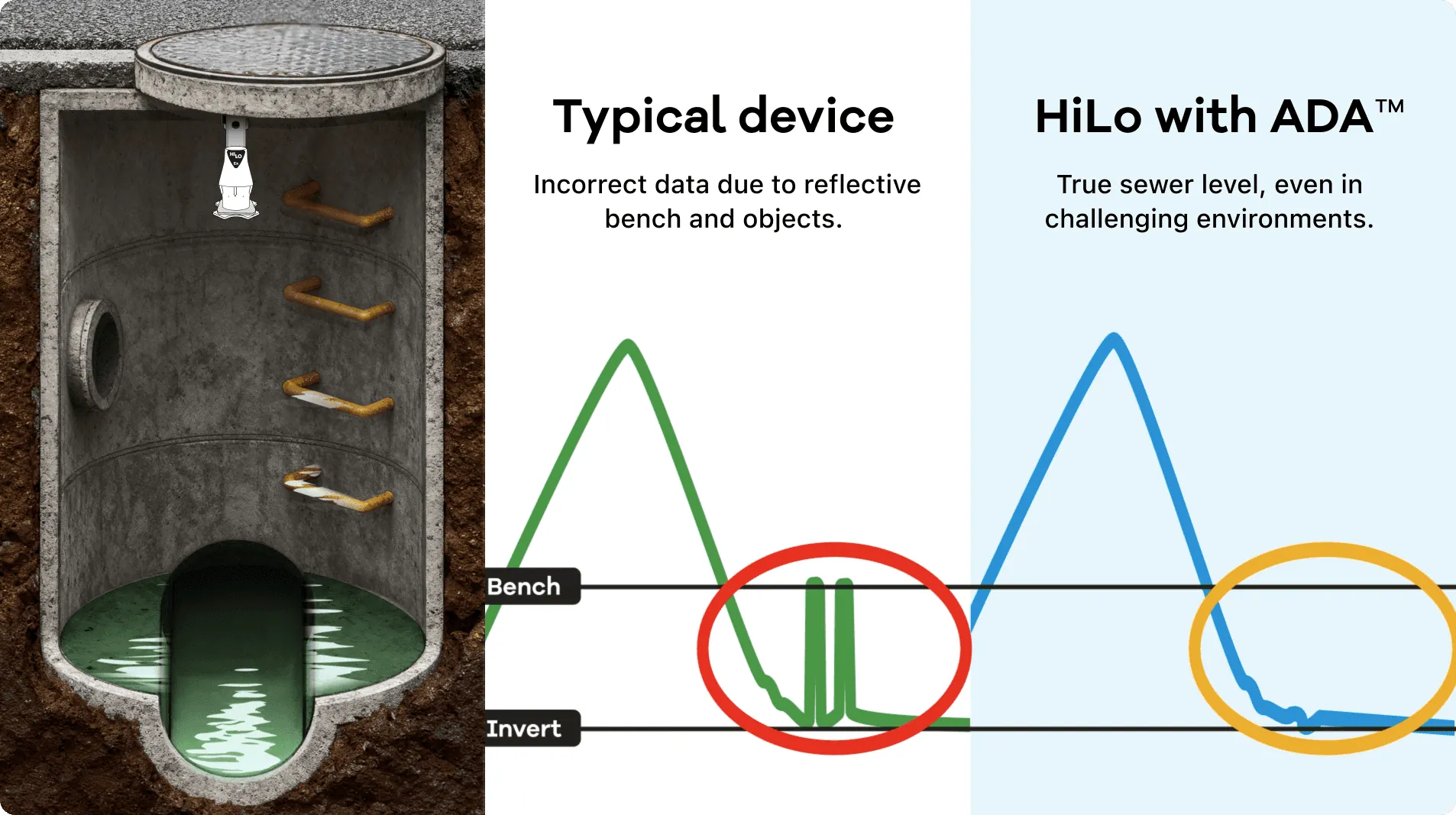 Cross-section diagram of a sewer manhole showing the HiLo LS1-R Plus radar sensor measuring liquid level above the pipe invert