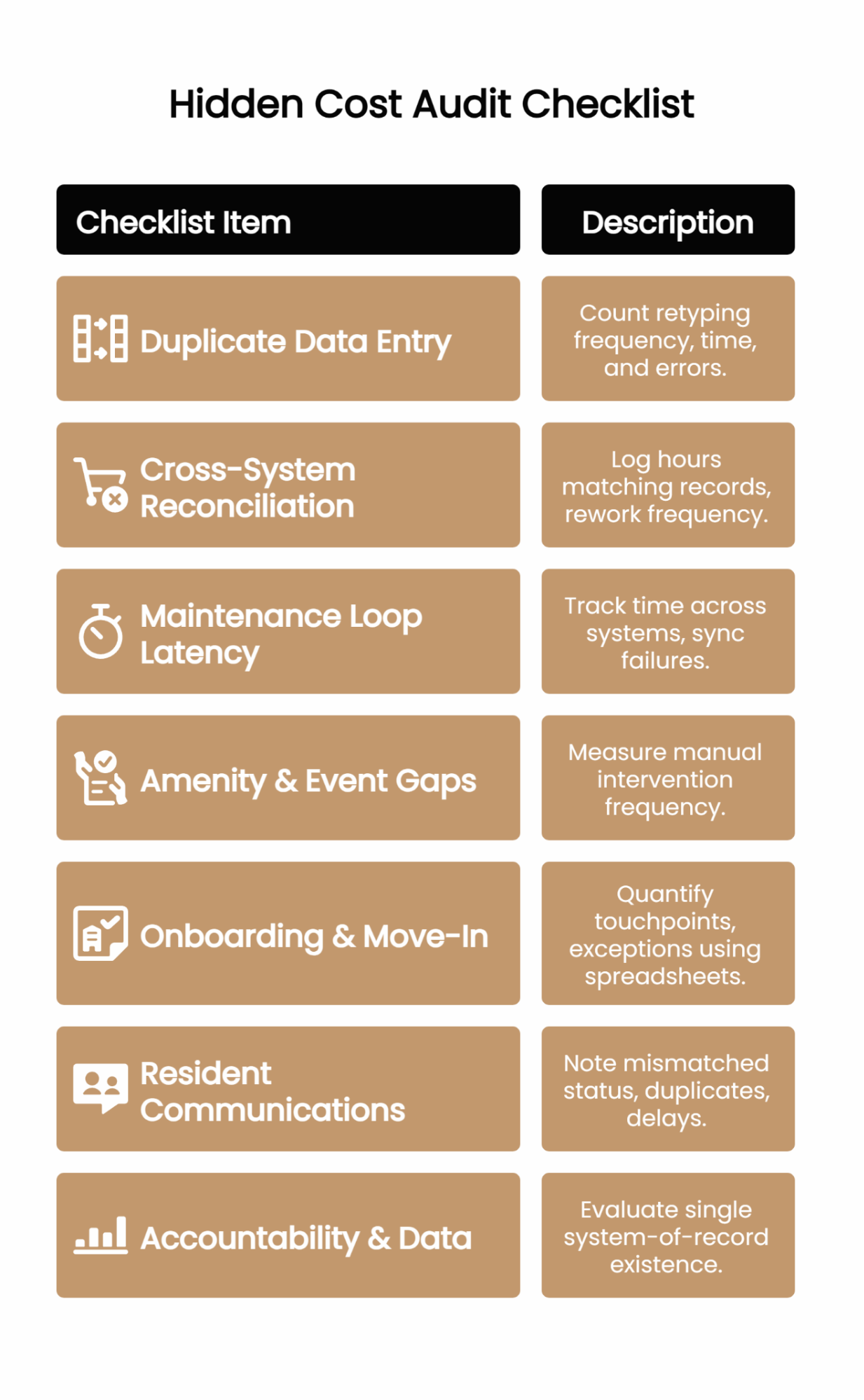 Property operations lose time and trust with scattered apps; one backbone streamlines work and improves results.