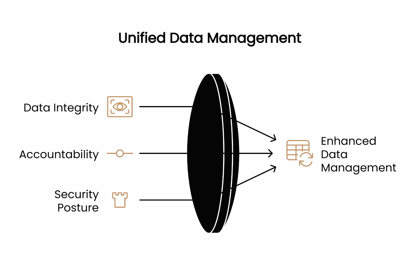 Unifying maintenance, amenity, comms, onboarding, and access tools into one record boosts integrity, accountability, and security.