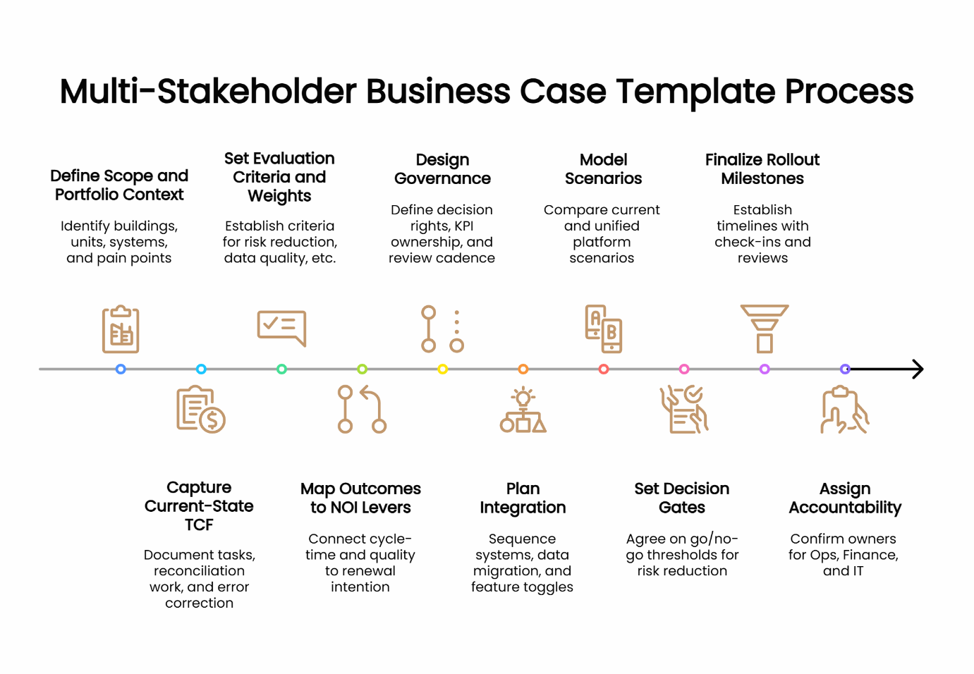 A unified PMS is the backbone for Class A ops—reducing risk, improving forecasts, and aligning finance with ops.