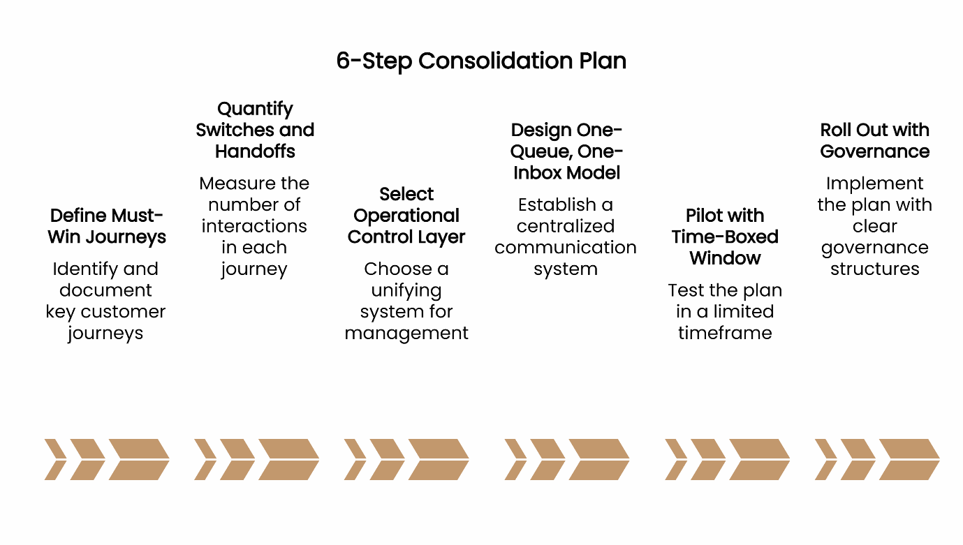 Too many apps fragment property ops. A unified PMS restores flow, cuts risk, and delivers consistent Class A service.