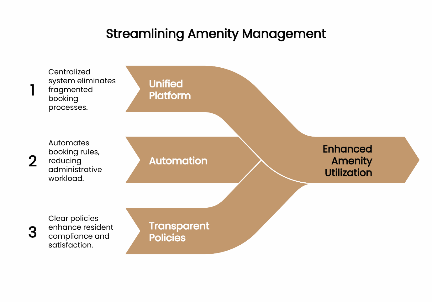 PMS unifies amenity management; without it, scattered tools create friction, errors, and missed opportunities.