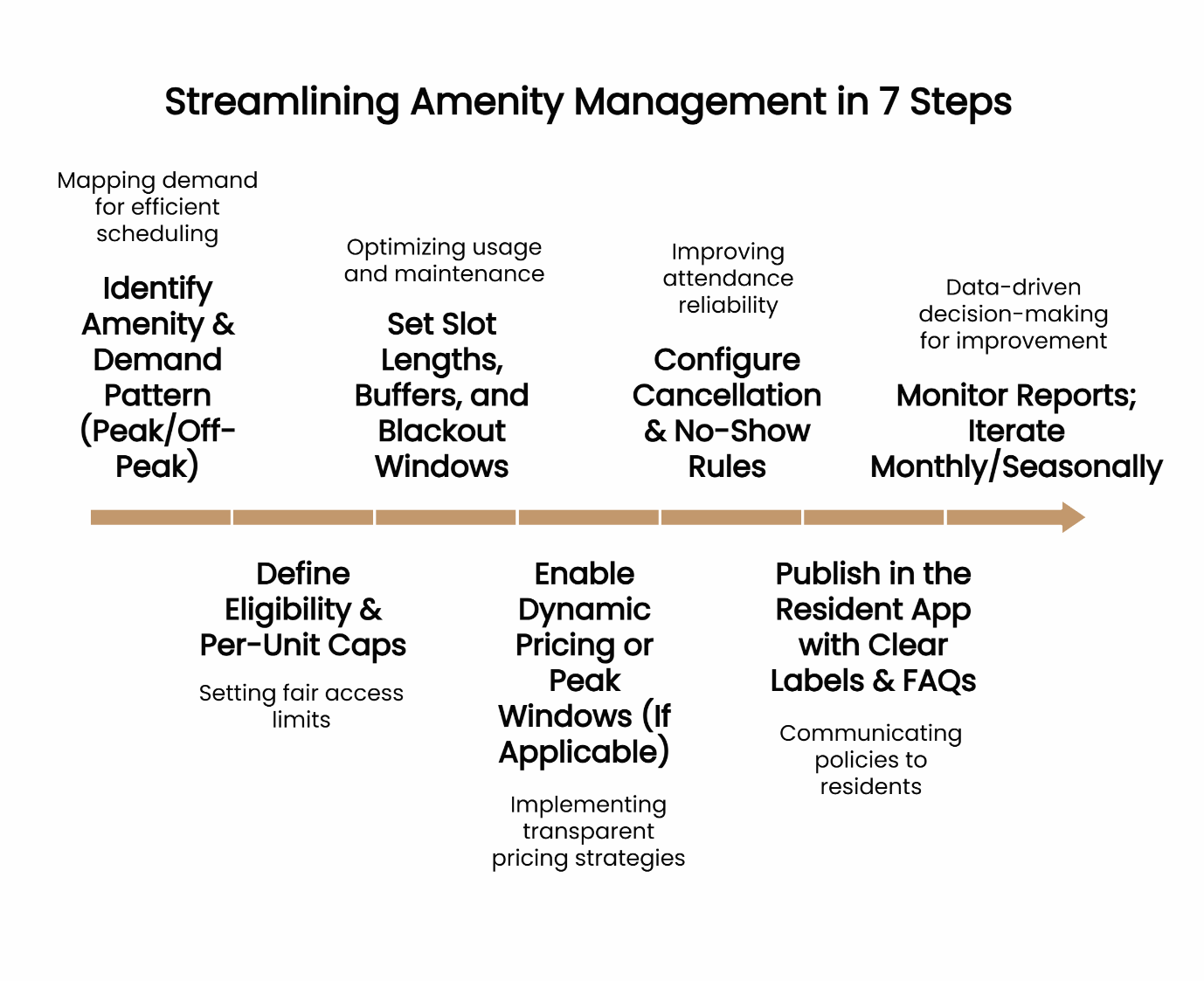 This playbook shows how to configure amenity booking in a single property management platform.