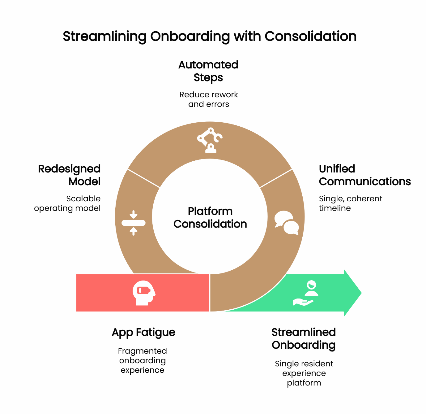 Consolidation unifies comms, bookings, access, and follow-ups—cutting rework for staff and confusion for residents.