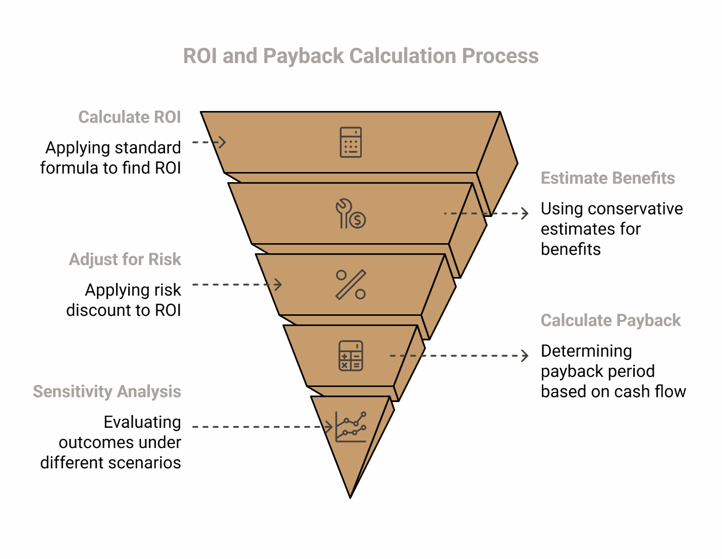 Inverted funnel showing ROI and payback process: calculate ROI, adjust for risk, analyze sensitivity, estimate benefits.