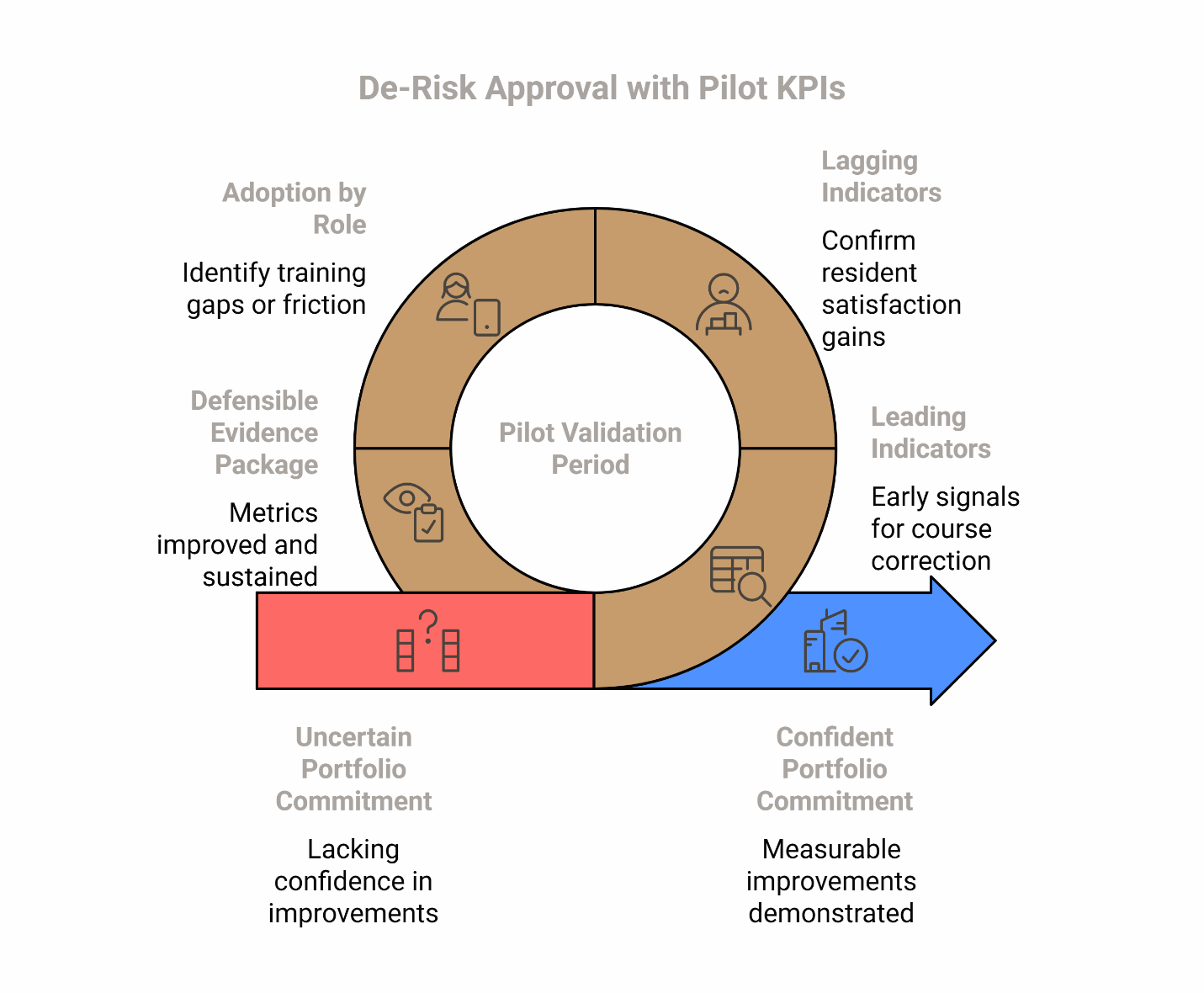 Circular diagram showing the “De-Risk Approval with Pilot KPIs” process, moving from uncertain to confident portfolio commitment through pilot validation and measurable improvements.