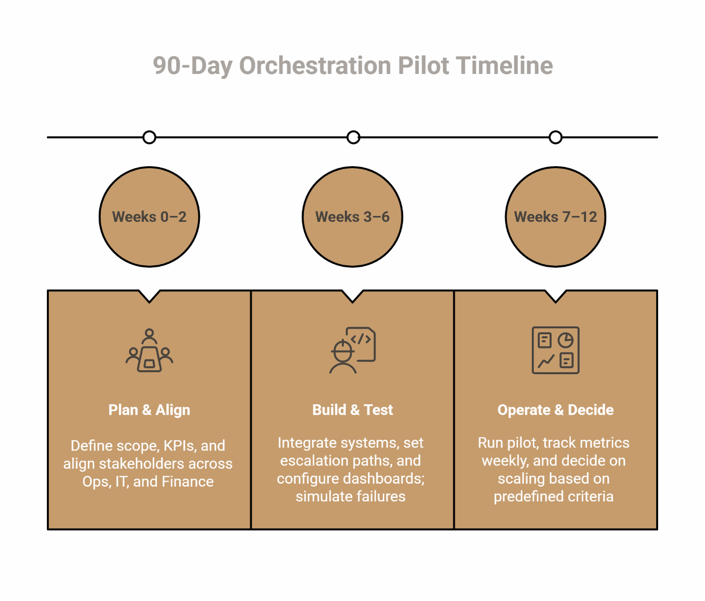 Timeline of 90-day pilot: Weeks 0–2 Plan & Align, Weeks 3–6 Build & Test, Weeks 7–12 Operate & Decide with key tasks listed.