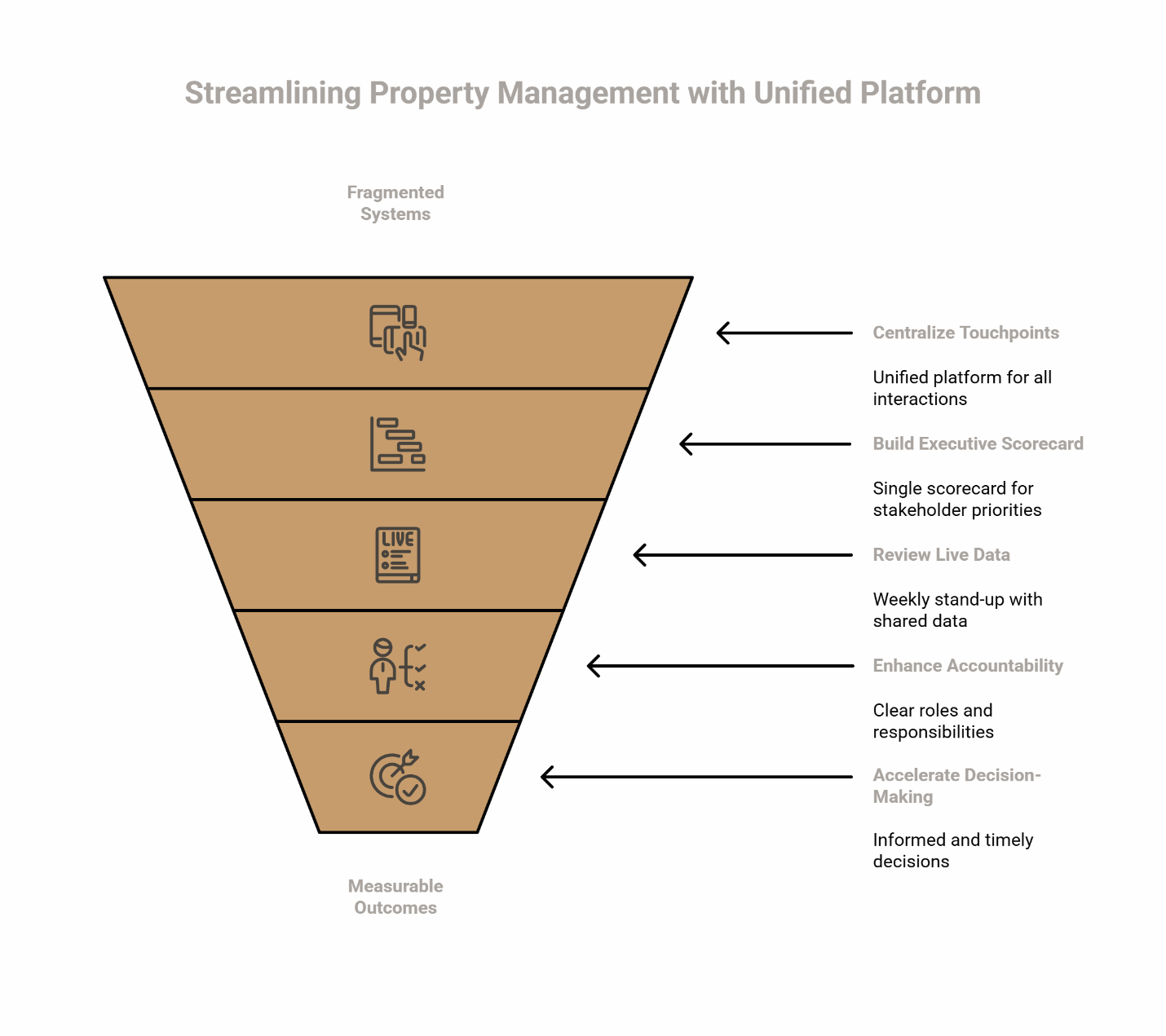 Inverted funnel showing unified property management steps: centralize touchpoints, scorecard, live data, accountability, decisions.