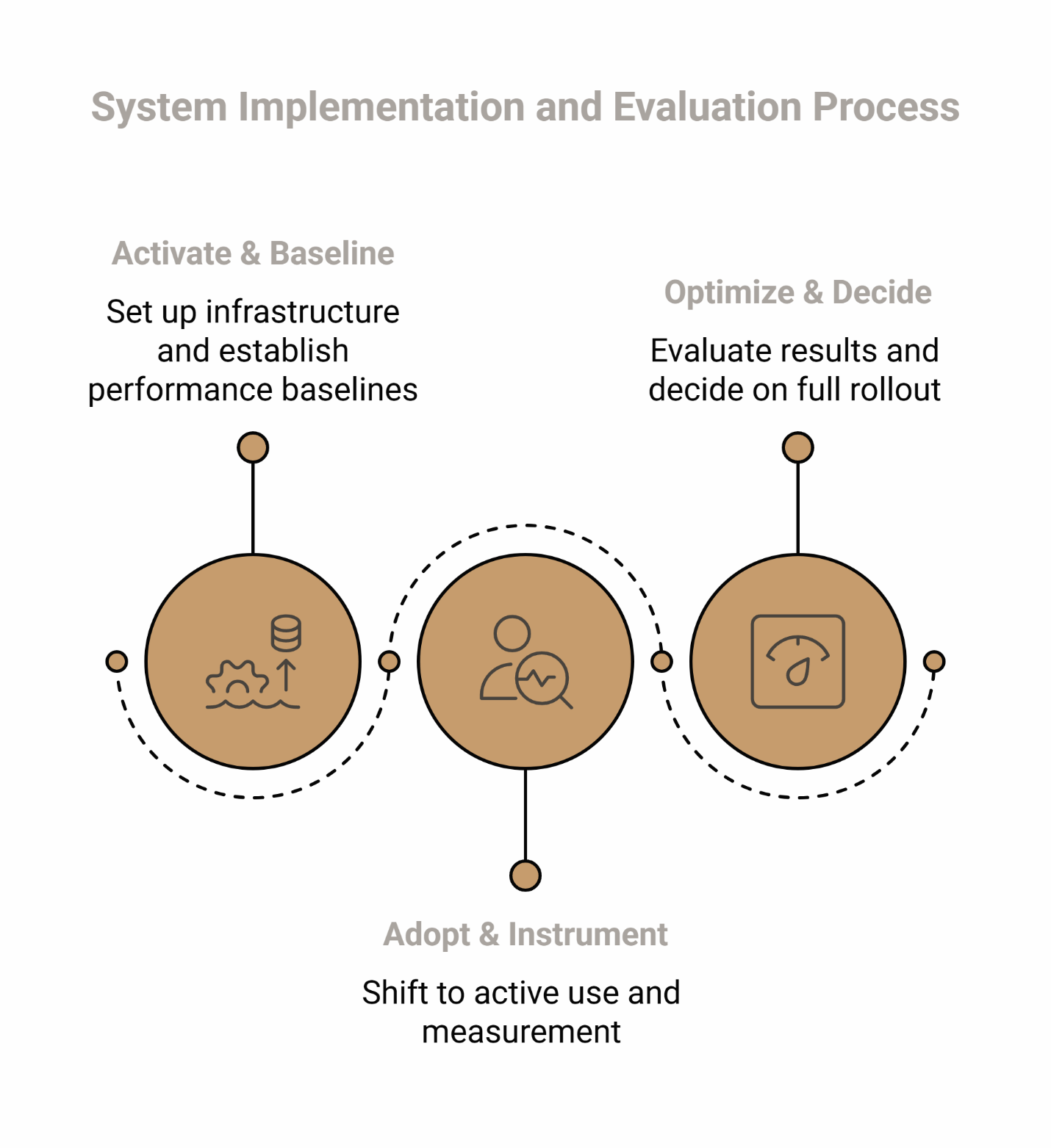 Diagram showing system unified resident experience platform implementation steps: Activate & Baseline, Adopt & Instrument, and Optimize & Decide for rollout.