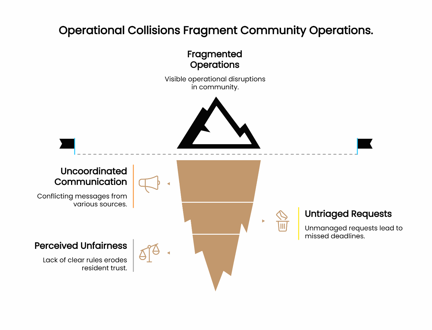 Infographic illustrating three collision patterns—duplicate broadcasts, untriaged requests, and fairness conflicts.
