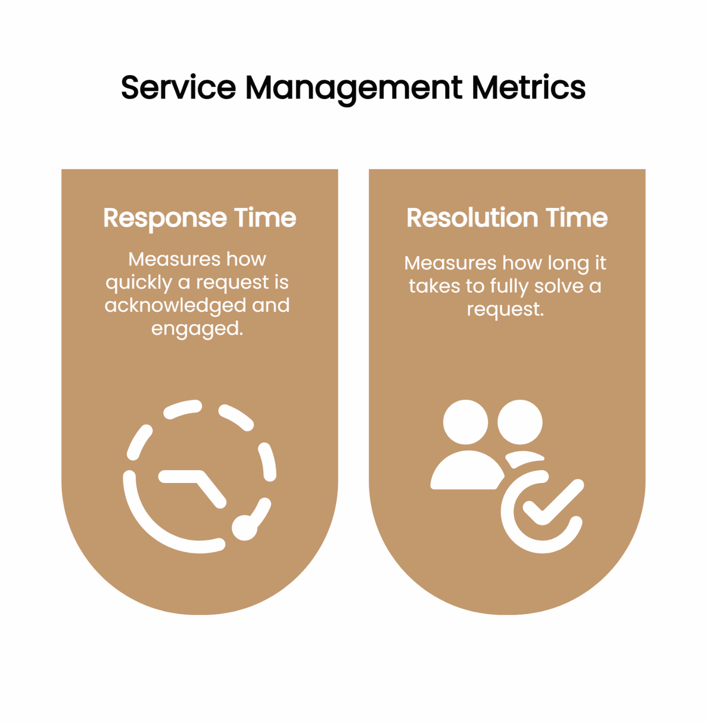A side-by-side comparison of “Response Time” (acknowledgment/initial action) versus “Resolution Time” (full fix).