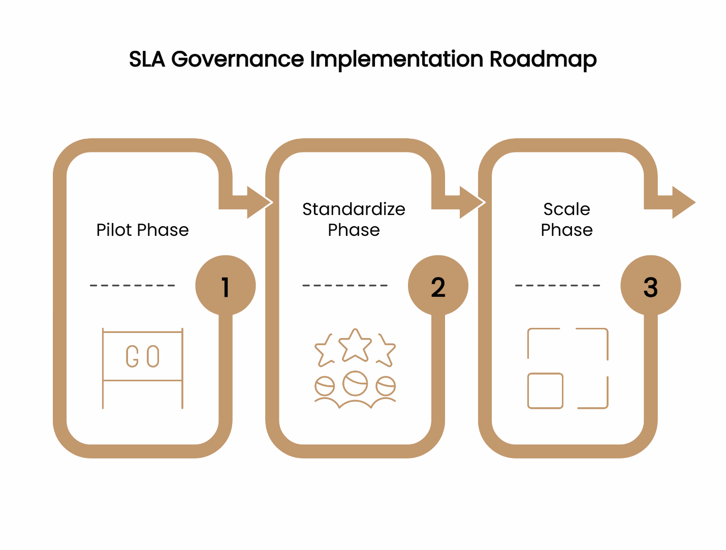 A three-step flow diagram illustrating SLA governance rollout in property management.