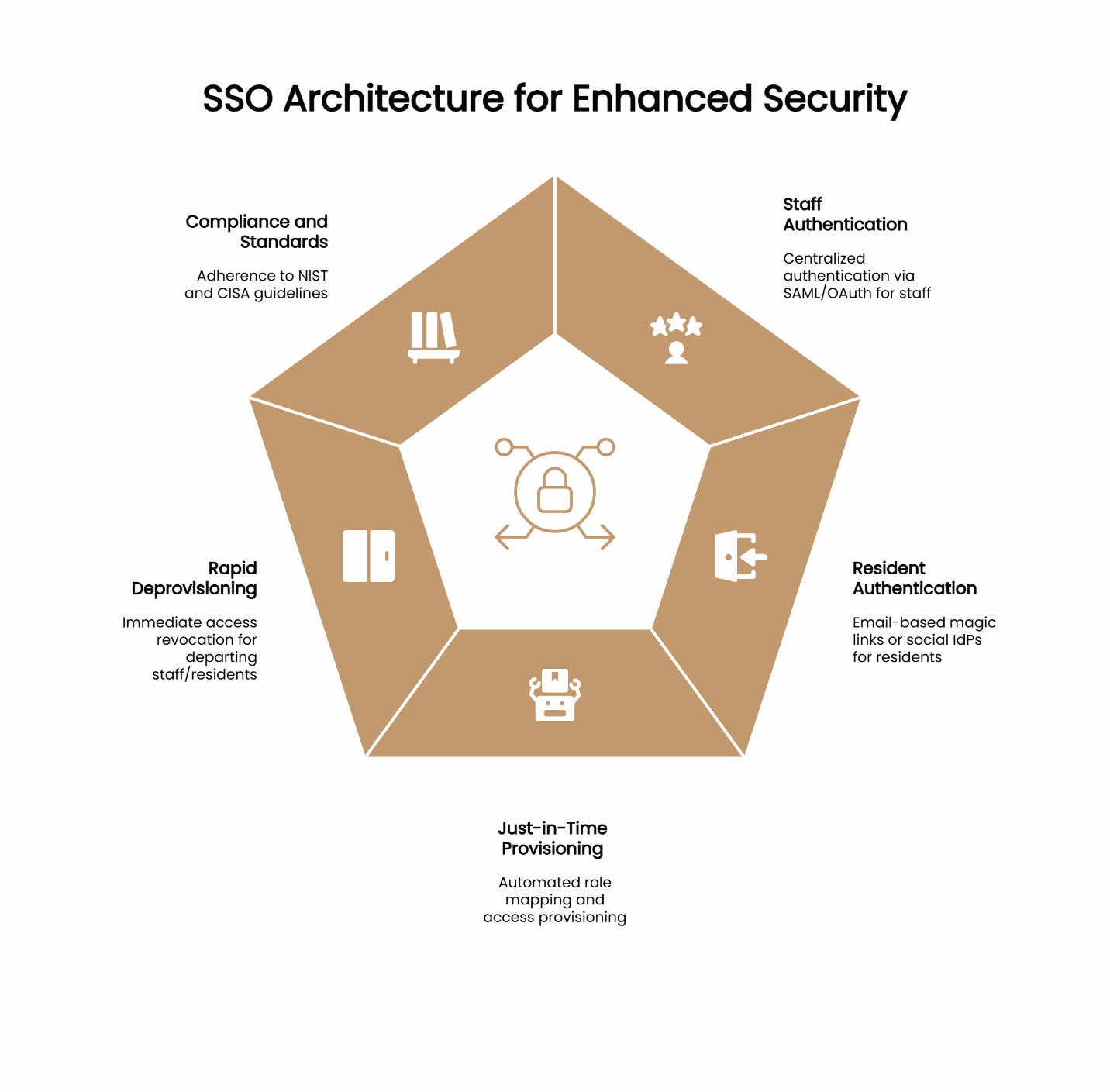 Diagram showing SSO architecture for staff and resident authentication, improving security.