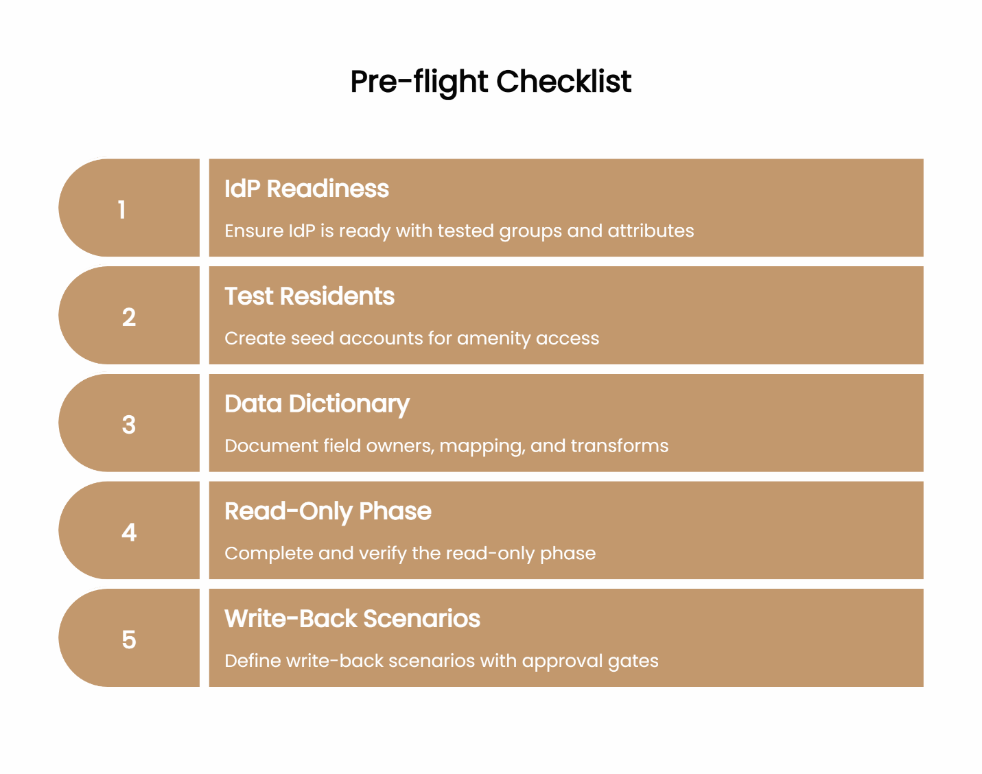 Preflight checklist for single-building SSO pilot.