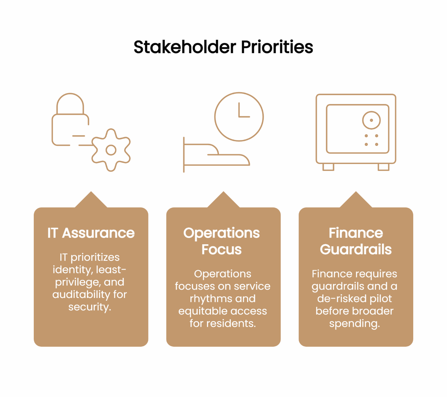 Resident experience platform unifies communications, access, and requests, ensuring fairness, SLAs, and auditability.
