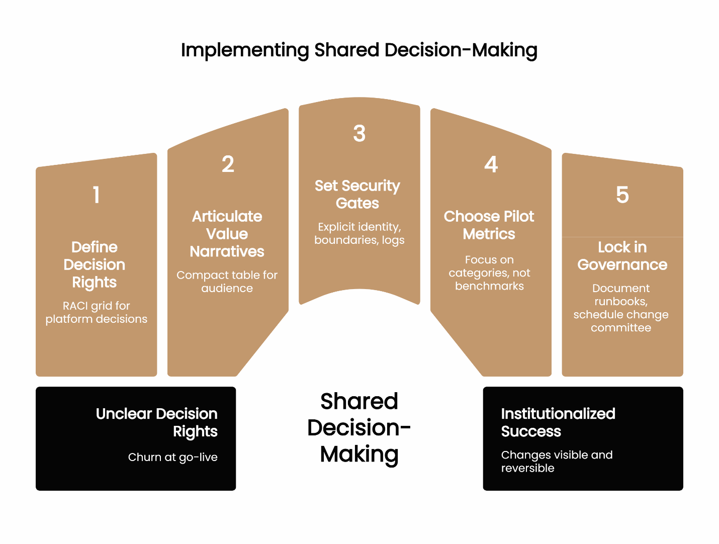 Plan and pilot a resident platform with defined decision rights, SSO, governance, and metrics to reduce risk and ensure scale.